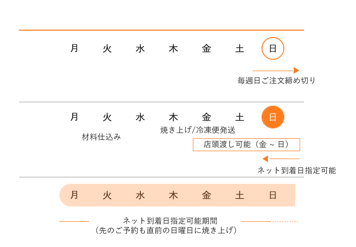 米粉おかず冷凍パウンドケーキ配送スケジュール